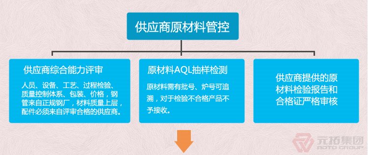 建筑用Q235/沖壓/熱鍍鋅/美式旋轉腳手架扣件 元拓集團 品質流程管理圖一